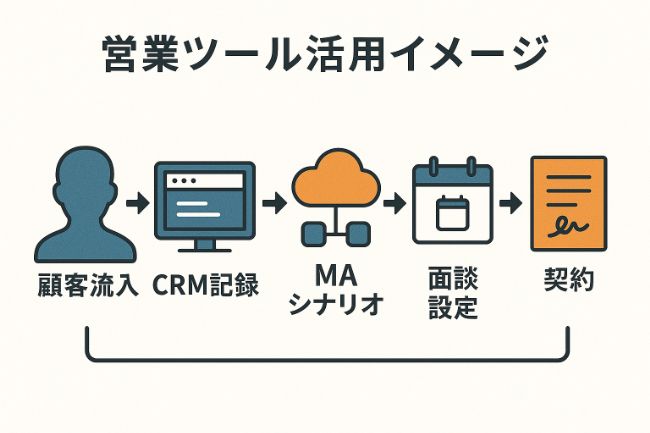 営業ツール活用イメージ