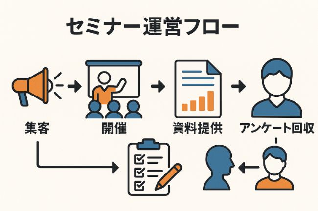 図解例（セミナー運営フロー）