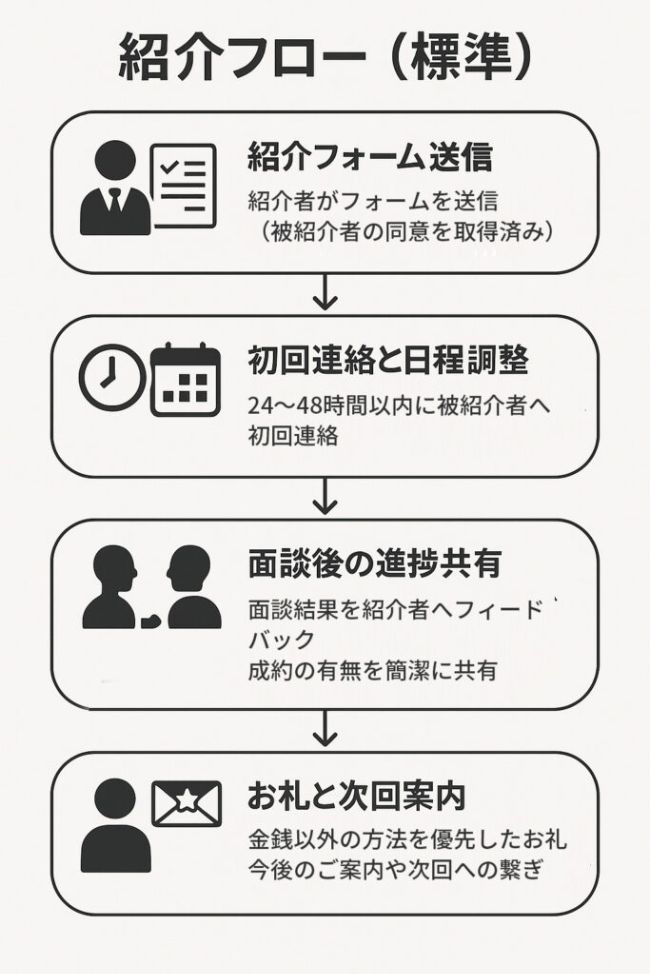 紹介フロー（標準）