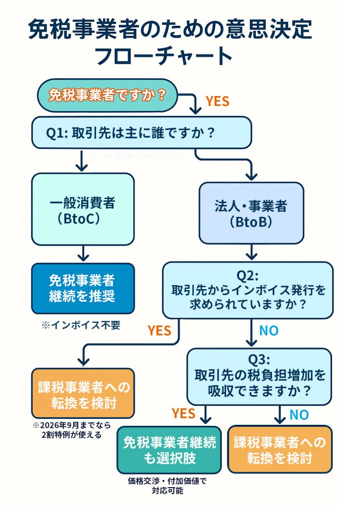 免税事業者のための意思決定フローチャート