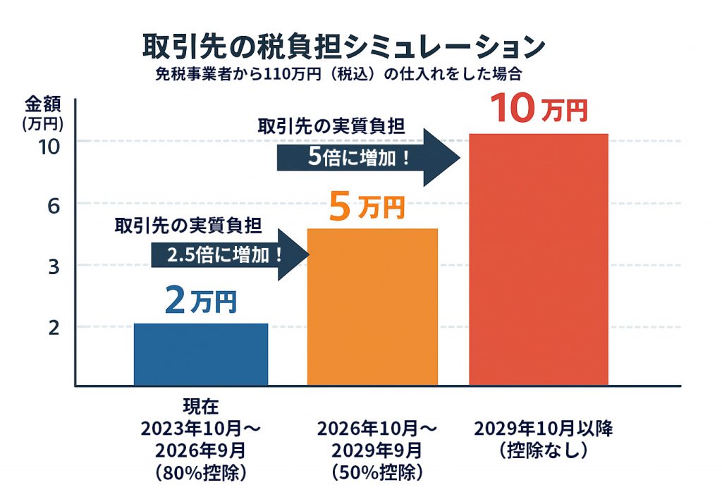 取引先の税負担シュミレーション