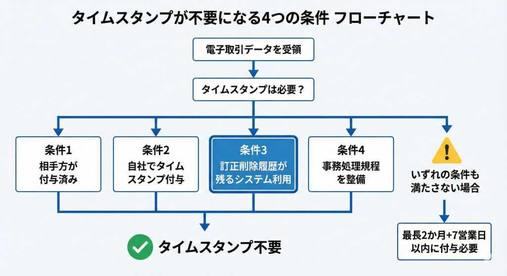 タイムスタンプが不要になる４つの条件フローチャート