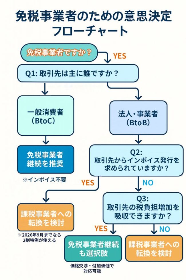 免税事業者のための意思決定フローチャート