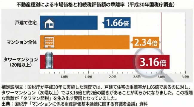 不動産種別による市場価格と相続税評価額の乖離率(平成30年国税庁調査)