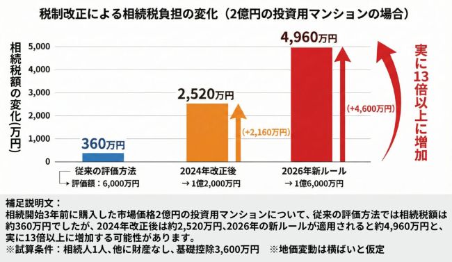 税制改正による相続税負担の変化（2億円の投資用マンションの場合）