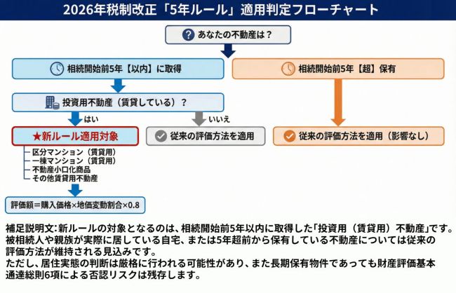 2026年税制改正「5年ルール」適用判定フローチャート
