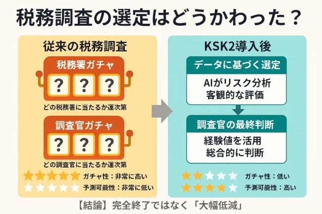 税務調査の選定はどうかわった？
