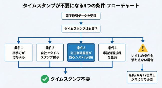 タイムスタンプが不要になる4つの条件フローチャート