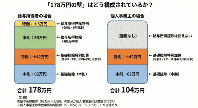「178万円の壁」はどう構成されているか？