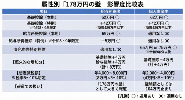 属性別「178万円の壁」影響度比較表