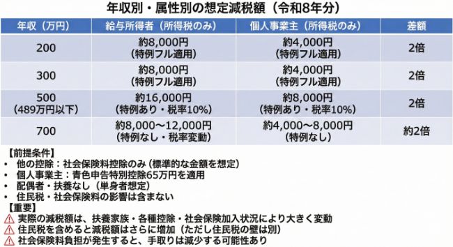年収別・属性別の想定減税額（令和8年分）