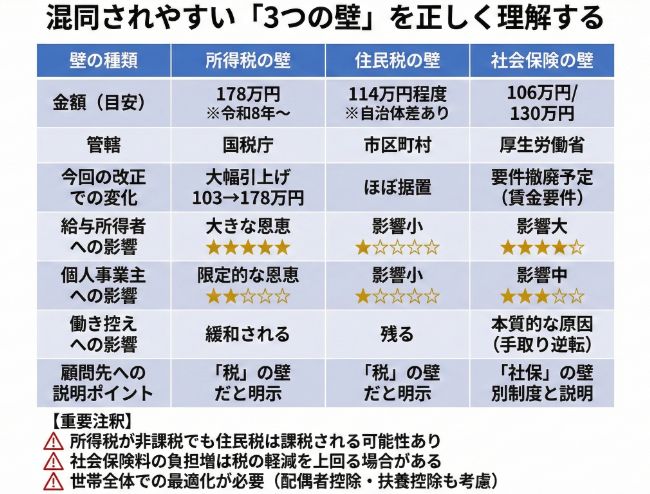 混同されやすい「3つの壁」を正しく理解する