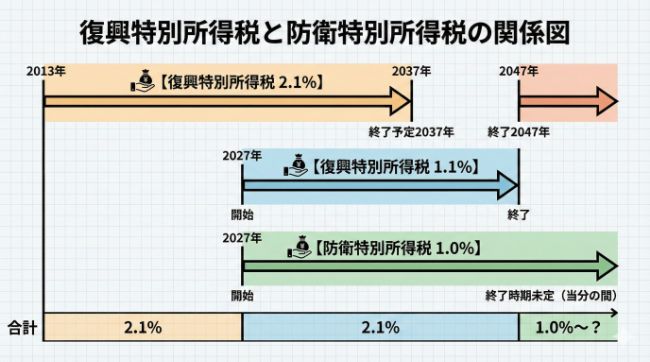 復興特別所得税と防衛特別所得税の関係図