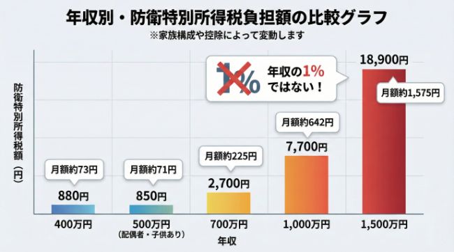 年収別・防衛特別所得税負担額の比較グラフ