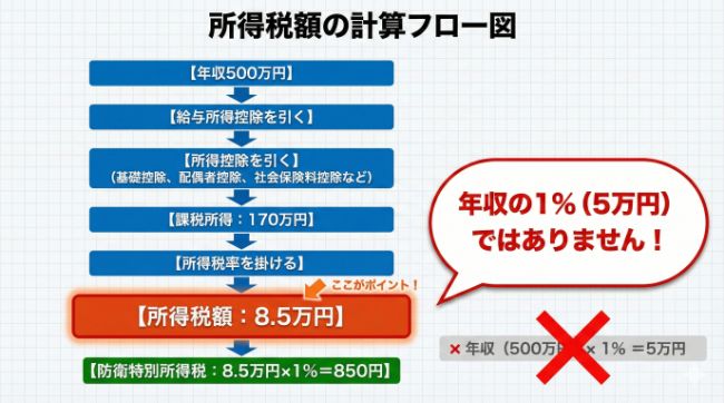 所得税額の計算フロー図