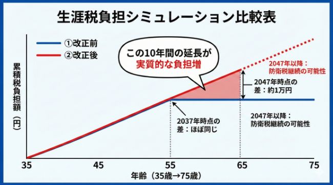 生涯税負担シミュレーション比較表