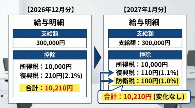 給与明細の変化(Before/After)