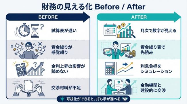 財務の見える可 Before/After