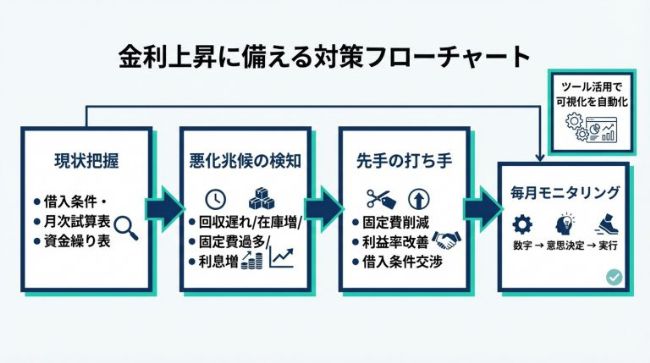 金利上昇に備える対策フローチャート