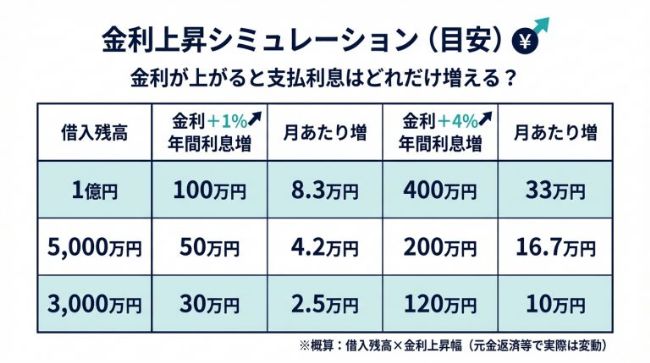 金利上昇シュミレーション(目安)