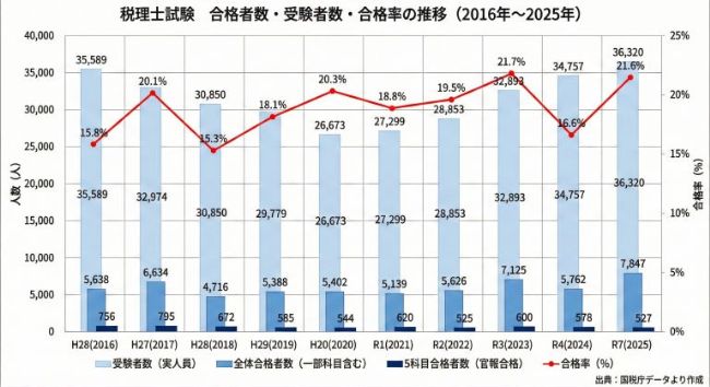 税理士試験 合格者・受験者数・合格率の推移（2016年～2025年）