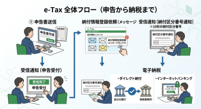 e-Taxの全体フロー図