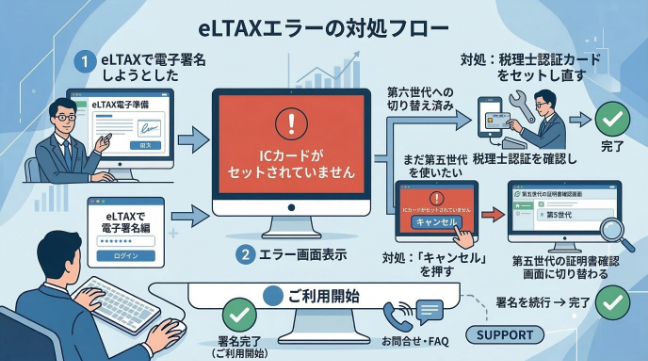 eLTAXエラーの対処フロー