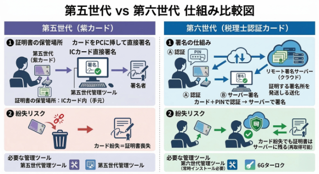 第五世代 vs 第六世代 仕組み比較図