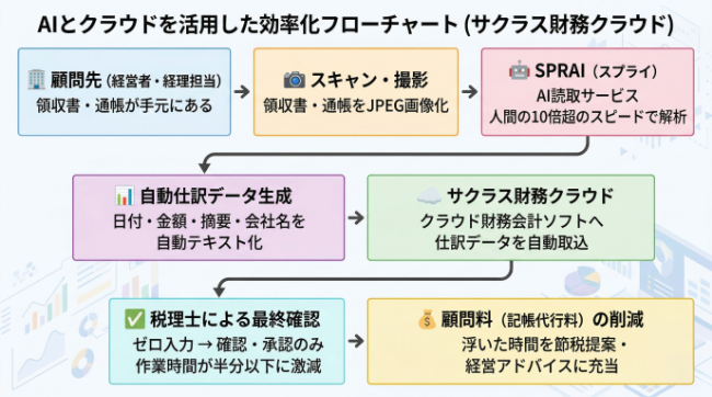 AIとクラウドを活用した効率化フローチャート（サクラス財務クラウド）