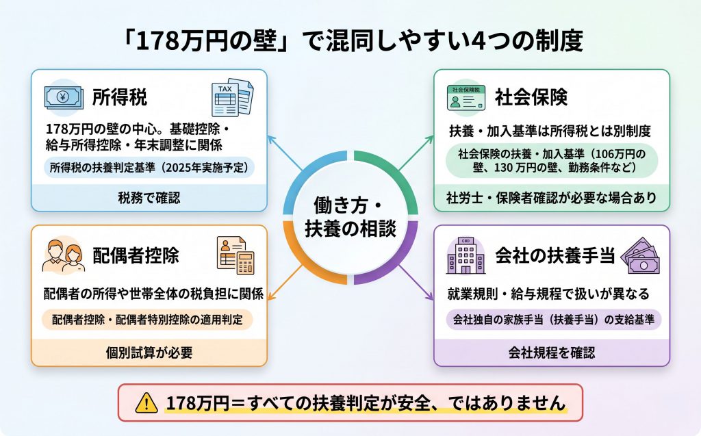 「178万円の壁」で混同しやすい4つの制度