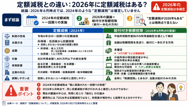定額減税との違い：2026年に定額減税はある？
