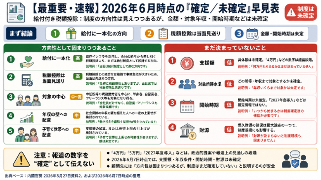 【最重要・速報】2026年6月時点の「確定／未確定」早見表