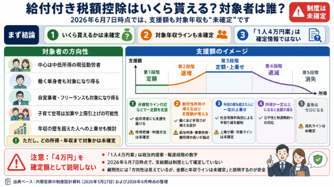 給付付き税額控除はいくら貰える？対象者は誰？
