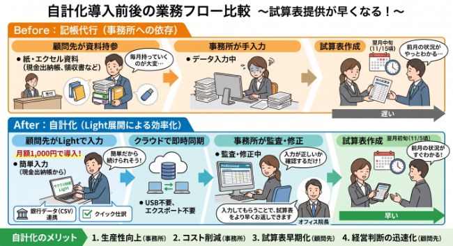自計化導入前後の業務フロー比較