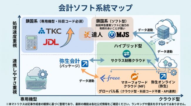 会計ソフトの系統マップ