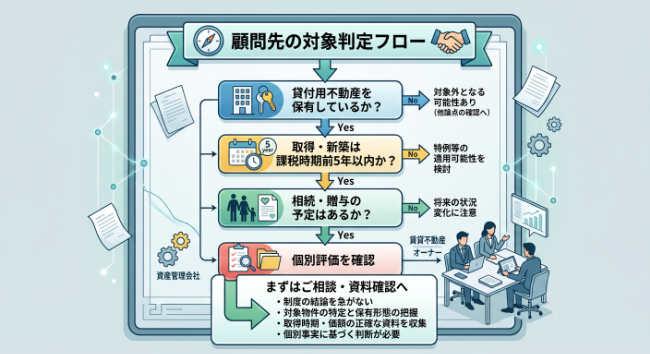 顧問先の対象判定フロー