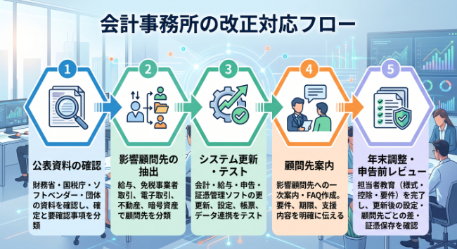 会計事務所の改正対応フロー
