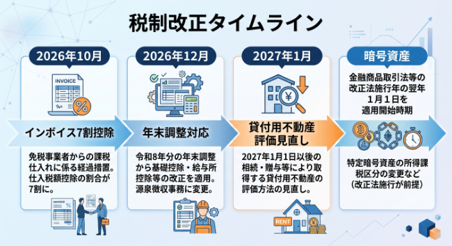 税制改正タイムライン