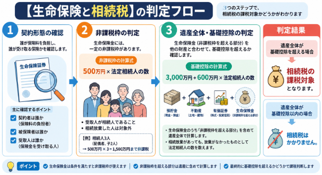 生命保険と相続税の判定フロー