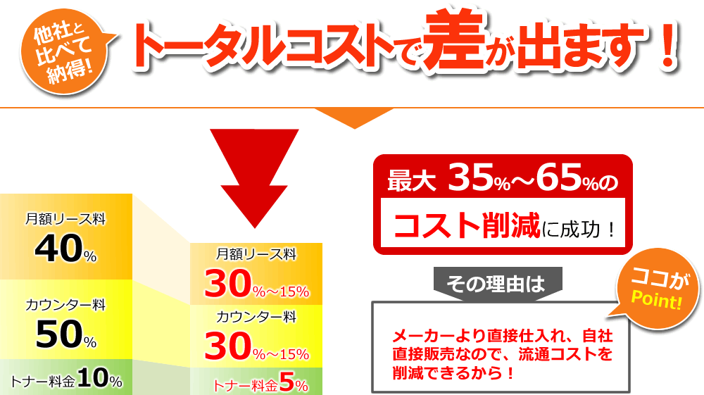 他社と比べてトータルコストで差が出ます