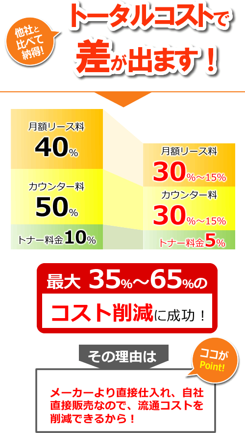 他社と比べてトータルコストで差が出ます