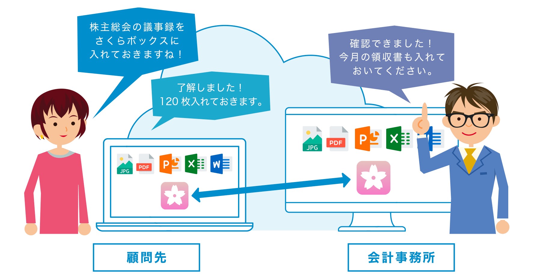 会計事務所と顧問先のやりとりのイメージ