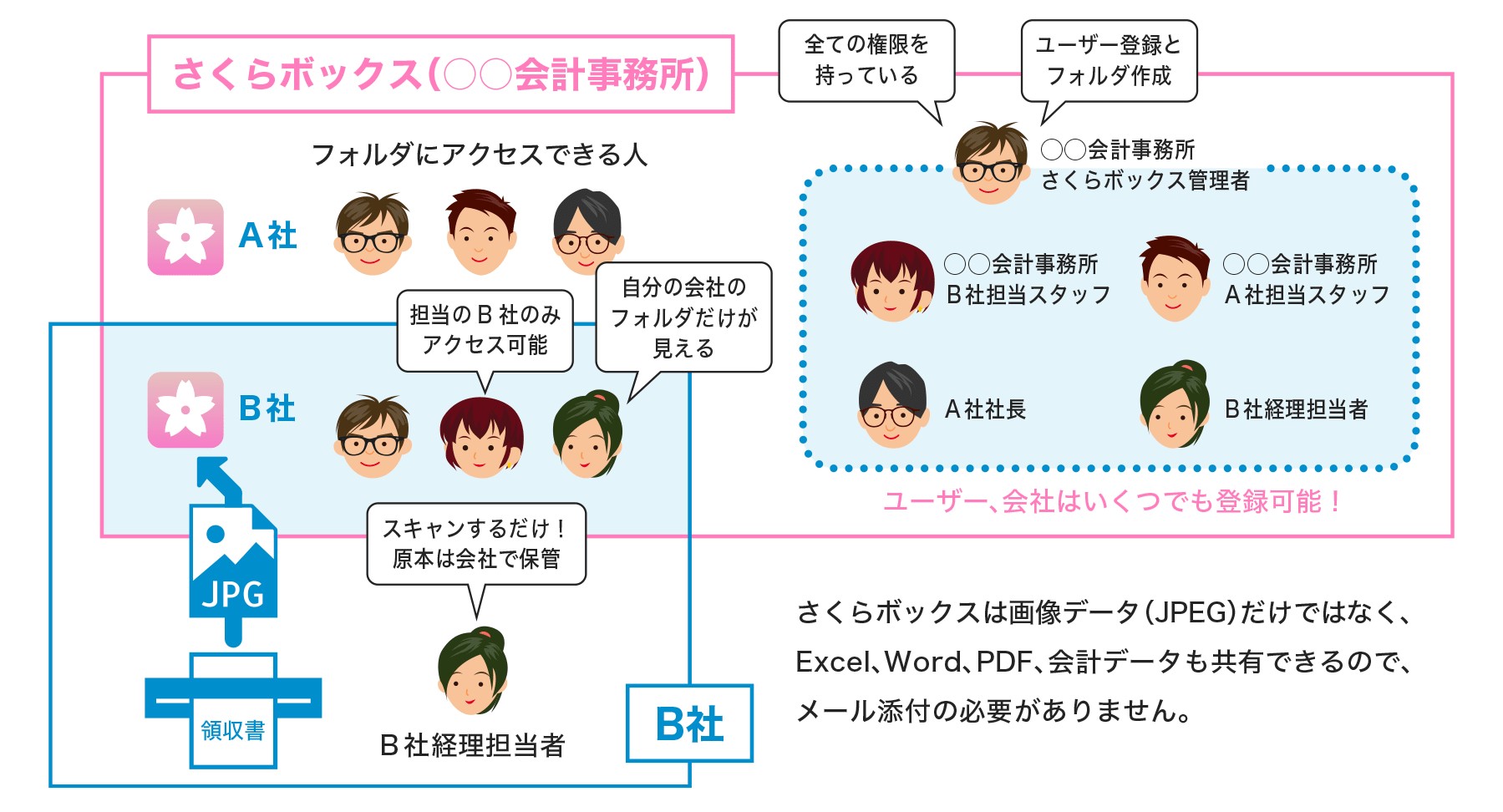 さくらボックスの運用イメージ