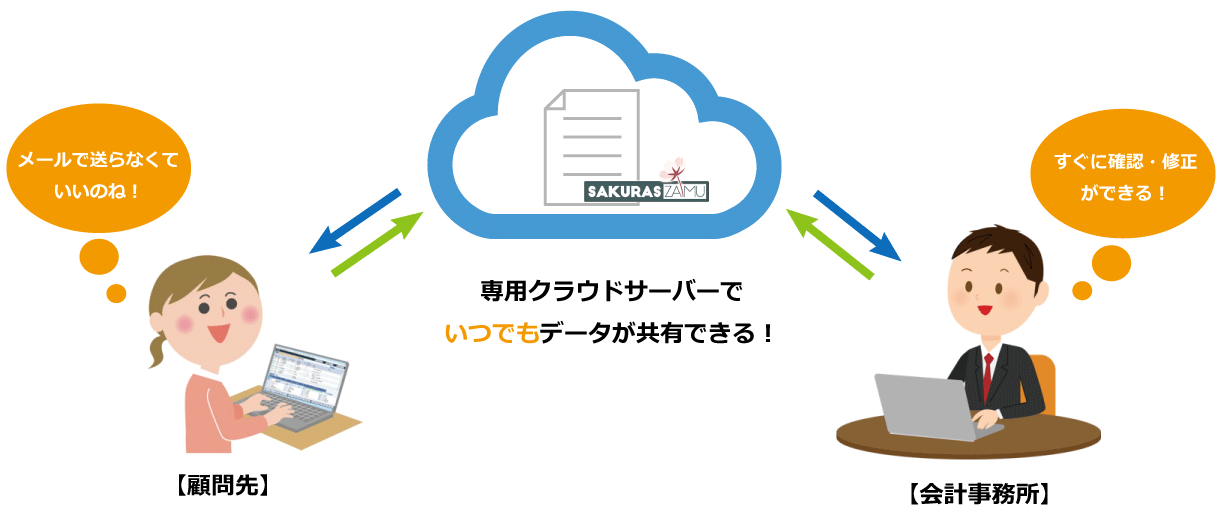 専用クラウドサーバーでいつでもデータが共有できる！