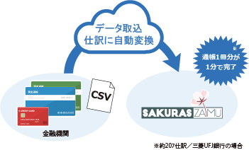 サクラス財務から達人への連動イメージ