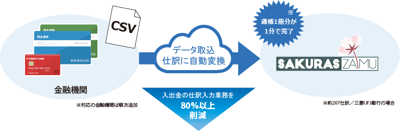 クイック仕訳変換システムで入出金の仕訳入力業務を80％以上削減