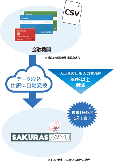 クイック仕訳変換システムで入出金の仕訳入力業務を80％以上削減