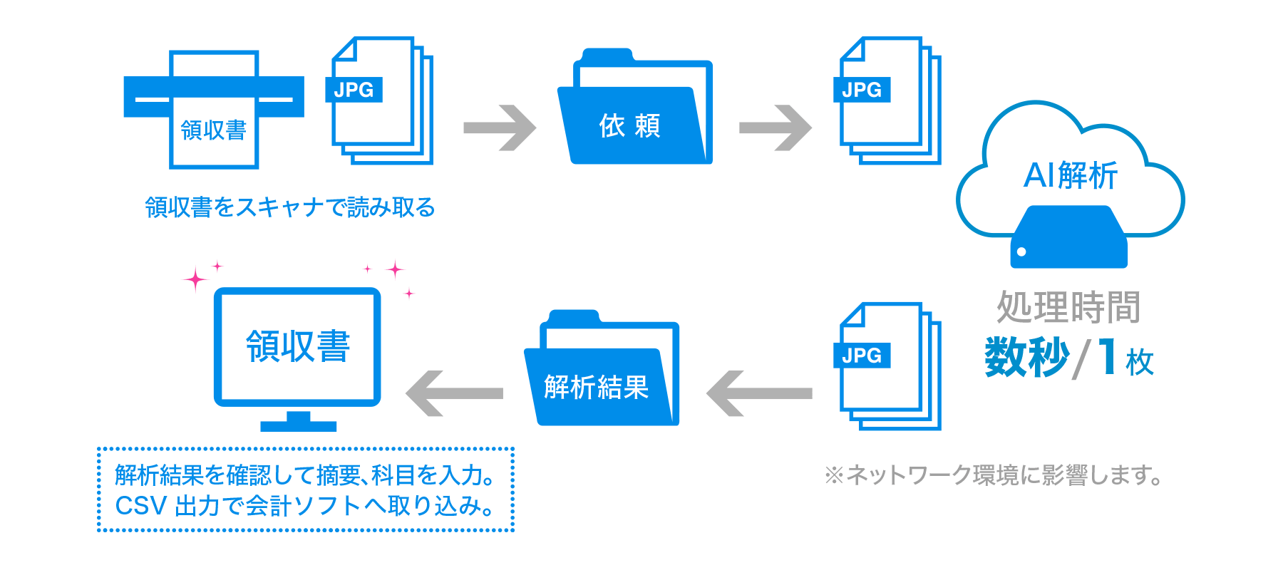 解析結果を確認して摘要、科目を入力