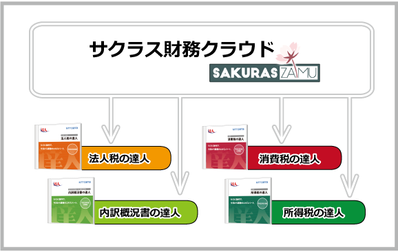 サクラス財務クラウドから達人へのデータ連動イメージ