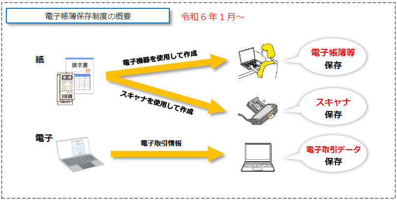 電子帳簿保存法